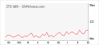 Grafico di modifiche della popolarità del telefono cellulare ZTE A89
