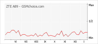 Диаграмма изменений популярности телефона ZTE A89