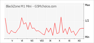 Diagramm der Poplularitätveränderungen von BlackZone M1 Mini
