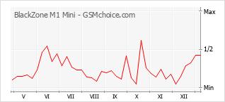 Popularity chart of BlackZone M1 Mini