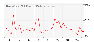 Grafico di modifiche della popolarità del telefono cellulare BlackZone M1 Mini
