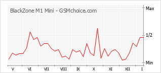 Populariteit van de telefoon: diagram BlackZone M1 Mini