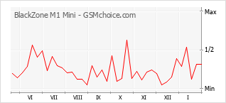 Traçar mudanças de populariedade do telemóvel BlackZone M1 Mini
