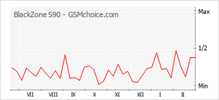 Popularity chart of BlackZone S90