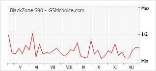 Gráfico de los cambios de popularidad BlackZone S90