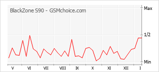 Grafico di modifiche della popolarità del telefono cellulare BlackZone S90