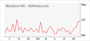 Traçar mudanças de populariedade do telemóvel BlackZone S90