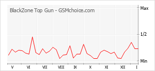 Diagramm der Poplularitätveränderungen von BlackZone Top Gun