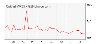 Popularity chart of Oukitel WP35