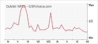 Gráfico de los cambios de popularidad Oukitel WP35