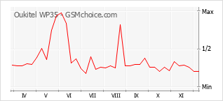 Grafico di modifiche della popolarità del telefono cellulare Oukitel WP35