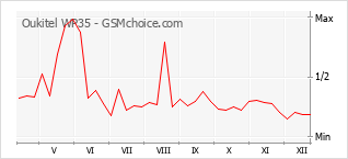 Диаграмма изменений популярности телефона Oukitel WP35