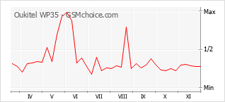 手機聲望改變圖表 Oukitel WP35