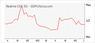 Le graphique de popularité de Realme C65 5G