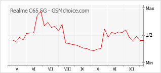 手机声望改变图表 Realme C65 5G