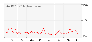 Grafico di modifiche della popolarità del telefono cellulare iAir D24
