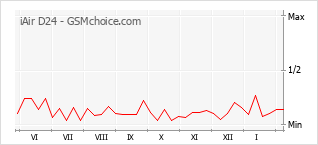 Populariteit van de telefoon: diagram iAir D24