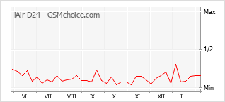 Traçar mudanças de populariedade do telemóvel iAir D24
