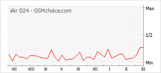 Диаграмма изменений популярности телефона iAir D24