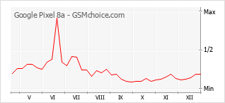 Popularity chart of Google Pixel 8a