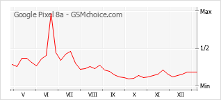 Gráfico de los cambios de popularidad Google Pixel 8a