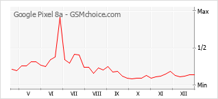 Traçar mudanças de populariedade do telemóvel Google Pixel 8a