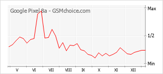 手机声望改变图表 Google Pixel 8a