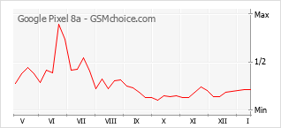 手機聲望改變圖表 Google Pixel 8a