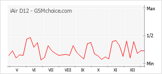 Diagramm der Poplularitätveränderungen von iAir D12