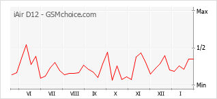 Gráfico de los cambios de popularidad iAir D12