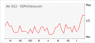 Traçar mudanças de populariedade do telemóvel iAir D12