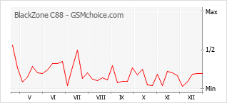 Diagramm der Poplularitätveränderungen von BlackZone C88