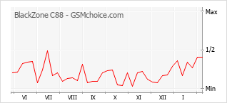 Popularity chart of BlackZone C88