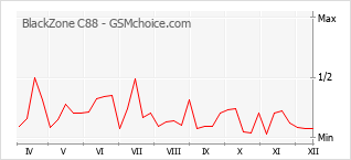 Grafico di modifiche della popolarità del telefono cellulare BlackZone C88