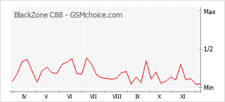 Populariteit van de telefoon: diagram BlackZone C88