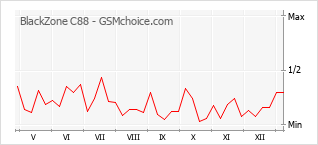 Traçar mudanças de populariedade do telemóvel BlackZone C88