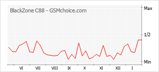 Диаграмма изменений популярности телефона BlackZone C88