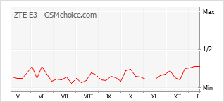 Diagramm der Poplularitätveränderungen von ZTE E3