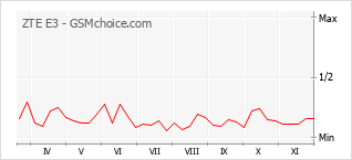 Popularity chart of ZTE E3