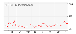 Gráfico de los cambios de popularidad ZTE E3