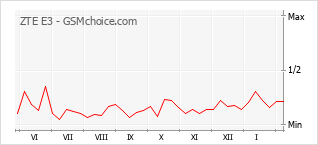 Le graphique de popularité de ZTE E3