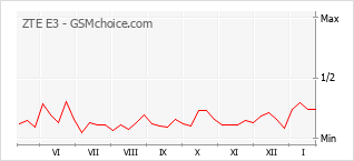 Grafico di modifiche della popolarità del telefono cellulare ZTE E3