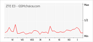 Диаграмма изменений популярности телефона ZTE E3