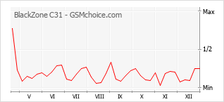 Diagramm der Poplularitätveränderungen von BlackZone C31