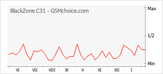 Popularity chart of BlackZone C31