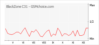 Gráfico de los cambios de popularidad BlackZone C31