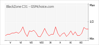 Le graphique de popularité de BlackZone C31