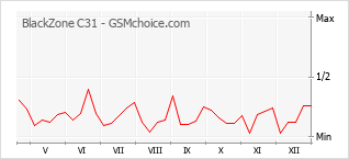 Grafico di modifiche della popolarità del telefono cellulare BlackZone C31