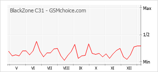 Диаграмма изменений популярности телефона BlackZone C31