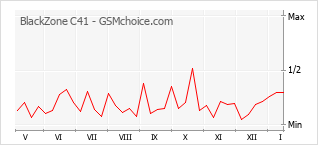 Popularity chart of BlackZone C41